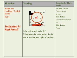 Situation Scoring Counting for Player Totals Strike out Looking / Called Strike  (KC) Indicated in Red Pencil   1. In red pencil write KC 2. Indicate the out number in the  arc at the bottom right of the box. At Bats Totals Counts as an  at bat. Hits Totals Does not count as a  hit. RBI Totals None 