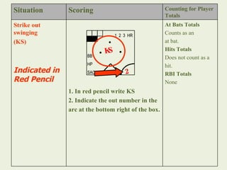 Situation Scoring Counting for Player Totals Strike out swinging  (KS) Indicated in Red Pencil   1. In red pencil write KS 2. Indicate the out number in the  arc at the bottom right of the box. At Bats Totals Counts as an  at bat. Hits Totals Does not count as a  hit. RBI Totals None 