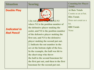 Situation Scoring Counting for Player Totals Double Play Indicated in Red Pencil   1.In red pencil write N1-N2-N3  where N1 is the position number of  the defensive player making the  assist, and N2 is the position number  of the defensive player making the  first out, and N3 is the defensive  player making the second put out. 2. Indicate the out number in the  arc at the bottom right of the box. In the example, the ball was hit to  the short-stop who threw  the ball to the second baseman for  the first put out, and then to the first  baseman for the second put out. At Bats Totals Counts as an at bat. Hits Totals Does not count as a  hit. RBI Totals None 