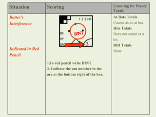 Situation Scoring Counting for Player Totals Batter’s  Interference Indicated in Red Pencil   1.In red pencil write BINT 2. Indicate the out number in the  arc at the bottom right of the box. At Bats Totals Counts as an at bat. Hits Totals Does not count as a  hit. RBI Totals None 