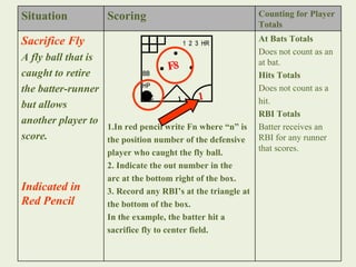 Situation Scoring Counting for Player Totals Sacrifice Fly A fly ball that is  caught to retire  the batter-runner  but allows  another player to  score. Indicated in Red Pencil   1.In red pencil write Fn where “n” is  the position number of the defensive  player who caught the fly ball. 2. Indicate the out number in the  arc at the bottom right of the box. 3. Record any RBI’s at the triangle at  the bottom of the box. In the example, the batter hit a  sacrifice fly to center field. At Bats Totals Does not count as an at bat. Hits Totals Does not count as a  hit. RBI Totals Batter receives an RBI for any runner that scores. 