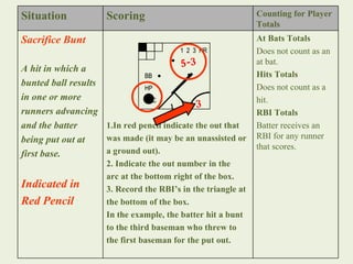 Situation Scoring Counting for Player Totals Sacrifice Bunt A hit in which a  bunted ball results  in one or more  runners advancing  and the batter  being put out at  first base. Indicated in  Red Pencil   1.In red pencil indicate the out that  was made (it may be an unassisted or  a ground out). 2. Indicate the out number in the  arc at the bottom right of the box. 3. Record the RBI’s in the triangle at  the bottom of the box. In the example, the batter hit a bunt  to the third baseman who threw to  the first baseman for the put out. At Bats Totals Does not count as an at bat. Hits Totals Does not count as a  hit. RBI Totals Batter receives an RBI for any runner that scores. 