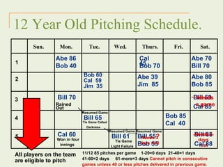 Sun. Mon. Tue. Wed.  Thurs. Fri. Sat . 1 2 4 3 5 Abe 86 Bob 40 Cal 45 Bob 70 Bob 60 Abe 39 Jim  85 Bill 70 Rained Out Resumed Game   Tie Game Called Darkness   Bill 65 Bill 59 Cal 85 Resumed Game   Bill 61 Tie Game Light Failure   Resumed Game   Bill 55 ? Bob 55 Bob 85 Cal  40 Cal 60 Won in four  innings   Bill 88 All players on the team are eligible to pitch Needs 3 days rest Abe 70 Bill 70 Cal  59 Jim  35 Abe 80 Bob 85 11/12 85 pitches per game  1-20=0 days  21-40=1 days  41-60=2 days  61-more=3 days  Cannot pitch in consecutive games unless 40 or less pitches delivered in previous game. Needs a game Needs 3 days rest Cal 88 12 Year Old Pitching Schedule. 