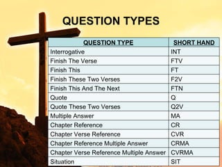 QUESTION TYPES CRMA Chapter Reference Multiple Answer QUESTION TYPE SHORT HAND Interrogative INT Finish The Verse FTV Finish This FT Finish These Two Verses F2V Finish This And The Next FTN Quote Q Quote These Two Verses Q2V Multiple Answer MA Chapter Reference CR Chapter Verse Reference CVR Chapter Verse Reference Multiple Answer CVRMA Situation SIT 