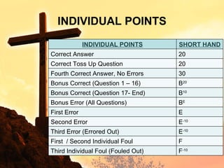 INDIVIDUAL POINTS INDIVIDUAL POINTS SHORT HAND Correct Answer 20 Correct Toss Up Question 20 Fourth Correct Answer, No Errors 30 Bonus Correct (Question 1 – 16) B 20 Bonus Correct (Question 17- End) B 10 Bonus Error (All Questions) B E First Error E Second Error E -10 Third Error (Errored Out) E -10 First  / Second Individual Foul F Third Individual Foul (Fouled Out) F -10 