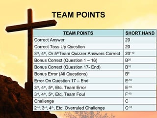 TEAM POINTS TEAM POINTS SHORT HAND Correct Answer 20 Correct Toss Up Question 20 3 rd , 4 th , Or 5 th Team Quizzer Answers Correct 20 +10 Bonus Correct (Question 1 – 16) B 20 Bonus Correct (Question 17- End) B 10 Bonus Error (All Questions) B E Error On Question 17 – End E -10 3 rd , 4 th , 5 th , Etc. Team Error E -10 3 rd , 4 th , 5 th , Etc. Team Foul F -10 Challenge C 2 nd , 3 rd , 4 th , Etc. Overruled Challenge C -10 