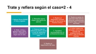 Trate y refiera según el caso=2 - 4
1. Aplique Score MAMÁ
c/ hora y registre.
2. Reevalúe signos
vitales más signos de
alarma.
3. Realice un
diagnóstico primario
basado en las Guías de
Práctica Clínica.
4. Realice pruebas de
bienestar fetal básicas
utilizando (estetoscopio,
doppler fetal o campana
de Pinar)
5. Aliste, active y
aplique clave: AZUL,
ROJO o AMARILLA
según sea el caso.
6. Elabore hoja de
referencia (053) y envíe
a nivel de capacidad
resolutiva según el
caso.
7. Transfiera
(acompañada por un
profesional de salud).
8. Active cadena de
llamadas: comunique a
Director del
establecimiento de
salud y éste al Director
Distrital.
9. Realice el
seguimiento del caso.
 