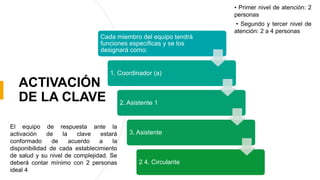 ACTIVACIÓN
DE LA CLAVE
El equipo de respuesta ante la
activación de la clave estará
conformado de acuerdo a la
disponibilidad de cada establecimiento
de salud y su nivel de complejidad. Se
deberá contar mínimo con 2 personas
ideal 4
• Primer nivel de atención: 2
personas
• Segundo y tercer nivel de
atención: 2 a 4 personas
Cada miembro del equipo tendrá
funciones específicas y se los
designará como:
1. Coordinador (a)
2. Asistente 1
3. Asistente
2 4. Circulante
 