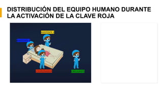 DISTRIBUCIÓN DEL EQUIPO HUMANO DURANTE
LA ACTIVACIÓN DE LA CLAVE ROJA
 