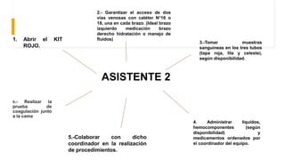 ASISTENTE 2
6.- Realizar la
prueba de
coagulación junto
a la cama
1. Abrir el KIT
ROJO.
2.- Garantizar el acceso de dos
vías venosas con catéter N°16 o
18, una en cada brazo. (Ideal brazo
izquierdo medicación brazo
derecho hidratación o manejo de
fluidos)
3.-Tomar muestras
sanguíneas en los tres tubos
(tapa roja, lila y celeste),
según disponibilidad.
4. Administrar líquidos,
hemocomponentes (según
disponibilidad) y
medicamentos ordenados por
el coordinador del equipo.
5.-Colaborar con dicho
coordinador en la realización
de procedimientos.
 