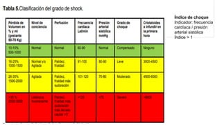 Índice de choque
Indicador: frecuencia
cardíaca / presión
arterial sistólica
Índice > 1
 