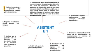 ASISTENT
E 1
1. Explicar brevemente a
la paciente los
procedimientos a seguir
y brindar confianza.
2. Permeabilizar la vía aérea con elevación de
mentón en casos de pacientes con alteración
del nivel de conciencia. Maniobra de
elevación de mentón, los dedos de una mano
se coloca bajo la mandíbula que jalando un
poco hacia arriba lleva el mentón hacia
adelante, el pulgar de la misma mano baja el
labio inferior para abrir la boca. No se debe
sobre extender el cuello. 3. Suministrar oxígeno
suplementario para
conseguir saturación
mayor a 90 %.
4. Revaluar el estado de la paciente
luego de la administración de
medicamentos e informar al
coordinador del equipo.
5. Colaborar con el
coordinador del
equipo en la
realización de
procedimientos.
6. Cubrir a la paciente
para evitar hipotermia
7. Verificar que la
paciente esté en
posición con
desviación uterina
a la izquierda
(esto no aplica en
posparto).
8. Registrar en la historia
clínica eventos con
tiempos.
 