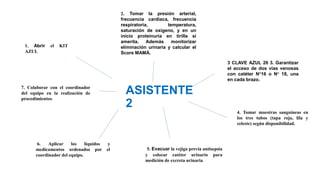 ASISTENTE
2
4. Tomar muestras sanguíneas en
los tres tubos (tapa roja, lila y
celeste) según disponibilidad.
2. Tomar la presión arterial,
frecuencia cardiaca, frecuencia
respiratoria, temperatura,
saturación de oxígeno, y en un
inicio proteinuria en tirilla si
amerita. Además monitorizar
eliminación urinaria y calcular el
Score MAMÁ.
3 CLAVE AZUL 26 3. Garantizar
el acceso de dos vías venosas
con catéter N°16 o N° 18, una
en cada brazo.
7. Colaborar con el coordinador
del equipo en la realización de
procedimientos.
6. Aplicar los líquidos y
medicamentos ordenados por el
coordinador del equipo.
5. Evacuar la vejiga previa antisepsia
y colocar catéter urinario para
medición de excreta urinaria
1. Abrir el KIT
AZUL
 