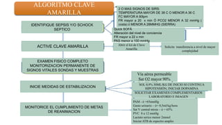 Abrir el kit de Clave
Amarilla
ACTIVE CLAVE AMARILLA
EXAMEN FISICO COMPLETO
MONITORIZACION PERMANENTE DE
SIGNOS VITALES SONDAS Y MUESTRAS
INICIE MEDIDAS DE ESTABILIZACION
MONITORICE EL CUMPLIMIENTO DE METAS
DE REANIMACION
2 O MAS SIGNOS DE SIRS:
TEMPERATURA MAYOR DE 38 C O MENOR A 36 C
FC MAYOR A 90lpm
FR mayor a 20 x min Ó PCO2 MENOR A 32 mmHg (
costa) ó MENOR A 28MMHG (SIERRA)
Quick SOFÁ
Alteración del nivel de conciencia
FR mayor a 22 x min
PAS menor a 100 mmHg
IDENTIFIQUE SEPSIS Y/O SCHOCK
SEPTICO
Solicite transferencia a nivel de mayor
complejidad
SOLICITAR EXAMENES COMPLEMENTARIOS
LABORATORIO E IMAGEN
SOL 0,9% 30ML/KG DE INICIO SI CONTINUA
HIPOTENSIÓN, INICIAR DOPAMINA
PAM - ó =65mmHg
Gasto urinario – ó= 0,5ml/kg/hora
Sat V central mixta – ó = 65%
PVC 8 a 12 mmHg
Lactato serico menor 2mmol
Iniciar ATB de espectro amplio
Vía aérea permeable
Sat O2 mayor 90%
ALGORITMO CLAVE
AMARILLA
 