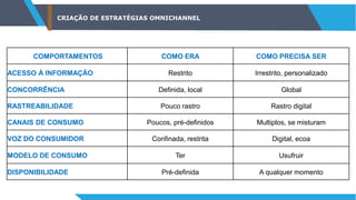 CRIAÇÃO DE ESTRATÉGIAS OMNICHANNEL
COMPORTAMENTOS COMO ERA COMO PRECISA SER
ACESSO À INFORMAÇÃO Restrito Irrestrito, personalizado
CONCORRÊNCIA Definida, local Global
RASTREABILIDADE Pouco rastro Rastro digital
CANAIS DE CONSUMO Poucos, pré-definidos Multiplos, se misturam
VOZ DO CONSUMIDOR Confinada, restrita Digital, ecoa
MODELO DE CONSUMO Ter Usufruir
DISPONIBILIDADE Pré-definida A qualquer momento
 