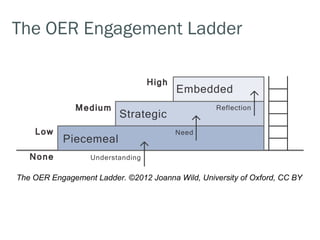 The OER Engagement Ladder




The OER Engagement Ladder. ©2012 Joanna Wild, University of Oxford, CC BY
 