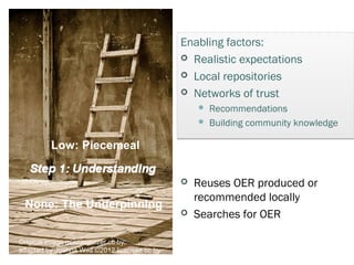 Enabling factors:
                                               Realistic expectations
                                                 Few Social OEP
                                               Local repositories

                                               Networks of trust
                                                     Recommendations
                                                     Building community knowledge

         Low: Piecemeal


                                                 Reuses OER produced or
                                                  recommended locally
 None: The Underpinning
                                                 Searches Self OER
                                                    Many for OER

Original image geezaweezer cc by;
adapted by Joanna Wild ©2012 licensed cc by
 