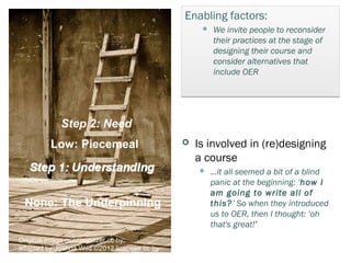 Enabling factors:
                                                   We invite people to reconsider
                                                    their practices at the stage of
                                                    designing their course and
                                                    consider alternatives that
                                                  Few Social OEP
                                                    include OER




            Step 2: Need
         Low: Piecemeal                          Is involved in (re)designing
                                                  a course
                                                   …it all seemed a bit of a blind
                                                    panic at the beginning: ‘how I
                                                    am going to write all of
 None: The Underpinning                             this?’ So when they introduced
                                                   Many OER, then I thought: ‘oh
                                                    us to Self        OER
                                                    that's great!’
Original image geezaweezer cc by;
adapted by Joanna Wild ©2012 licensed cc by
 