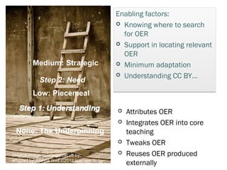 Enabling factors:
                                               Knowing where to search
                                                for OER
                                                  Few Social OEP
                                               Support in locating relevant
                                                OER
         Medium: Strategic                     Minimum adaptation
                                               Understanding CC BY…
            Step 2: Need
         Low: Piecemeal

                                                 Attributes OER
                                                 Integrates OER into core
 None: The Underpinning                           teaching
                                                   Many Self OER
                                                 Tweaks OER
Original image geezaweezer cc by;                Reuses OER produced
adapted by Joanna Wild ©2012 licensed cc by
                                                  externally
 