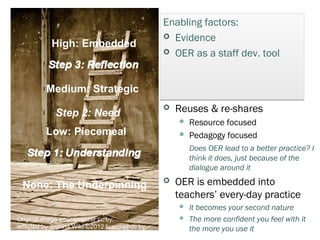 Enabling factors:
                                               Evidence
           High: Embedded
                                               OER as a staff dev. tool
                                                 Few             OEP
                                                 Advocates OER
         Medium: Strategic                       Encourages others
            Step 2: Need
                                                 Reuses & re-shares
                                                     Resource focused
         Low: Piecemeal                              Pedagogy focused
                                                      Does OER lead to a better practice? I
                                                      think it does, just because of the
                                                      dialogue around it

 None: The Underpinning                          OER is embedded into
                                                  teachers’ Self OER
                                                    Many every-day practice
                                                     It becomes your second nature
Original image geezaweezer cc by;                    The more confident you feel with it
adapted by Joanna Wild ©2012 licensed cc by           the more you use it
 