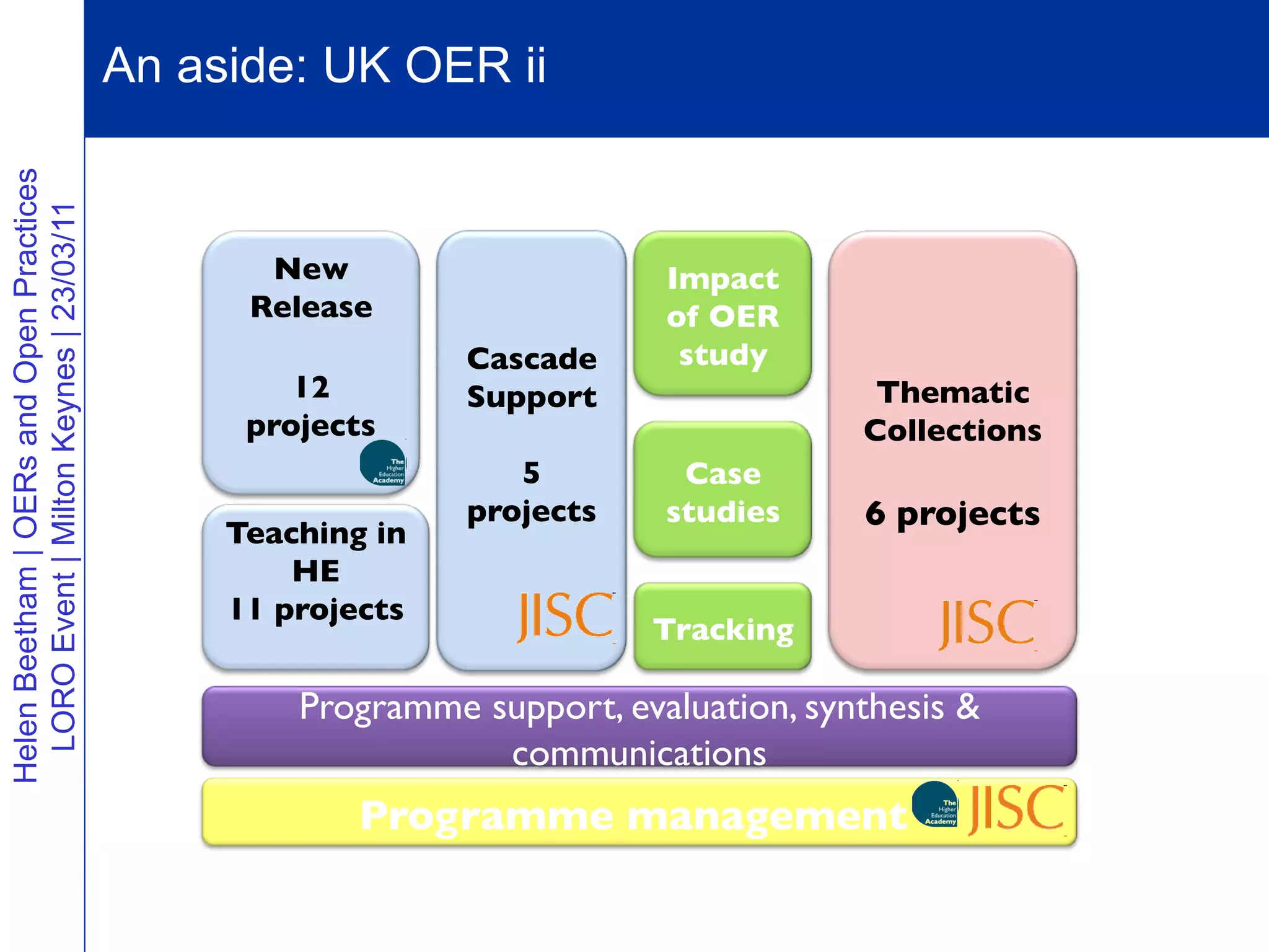 An aside: UK OER ii
                                           Vision                         Extending reputation
Helen Beetham | OERs and Open Practices
  LORO Event | Milton Keynes | 23/03/11




                                                 New                     Impact
                                                Release                  of OER
                                                             Cascade      study
                                                   12        Support                  Thematic
                                                projects                             Collections
                                                                5         Case
                                                             projects    studies     6 projects
                                               Teaching in
                                                   HE
                                               11 projects
                                                                        Tracking

                                                   Programme support, evaluation, synthesis &
                                                              communications
                                                       Programme management
 
