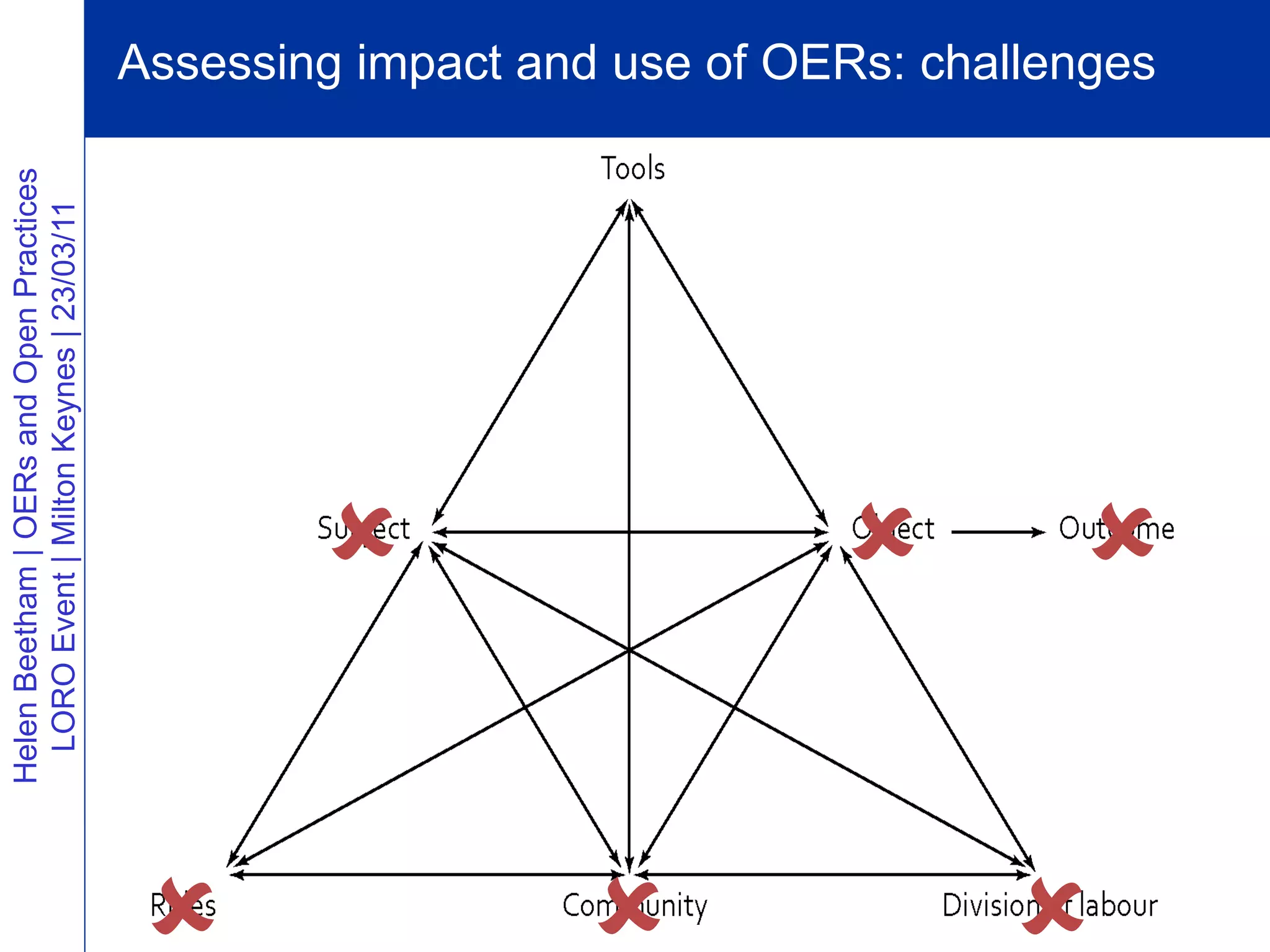 Helen Beetham | OERs and Open Practices
  LORO Event | Milton Keynes | 23/03/11




           
           
                                          Assessing impact and use of OERs: challenges




           
 