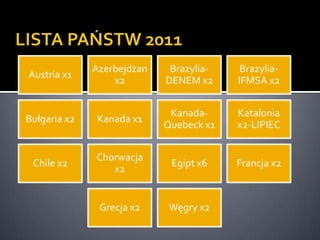 LISTA PAŃSTW 2011