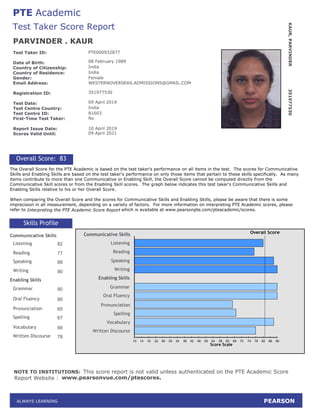 ALWAYS LEARNING PEARSON
PTE
Test Taker Score Report
Test Taker ID:
Date of Birth:
Country of Citizenship:
Country of Residence:
Gender:
Email Address:
Registration ID:
Test Date:
Test Centre Country:
Test Centre ID:
First-Time Test Taker:
Report Issue Date:
Scores Valid Until:
Overall Score: 83
The Overall Score for the PTE Academic is based on the test taker's performance on all items in the test. The scores for Communicative
Skills and Enabling Skills are based on the test taker's performance on only those items that pertain to these skills specifically. As many
items contribute to more than one Communicative or Enabling Skill, the Overall Score cannot be computed directly from the
Communicative Skill scores or from the Enabling Skill scores. The graph below indicates this test taker's Communicative Skills and
Enabling Skills relative to his or her Overall Score.
When comparing the Overall Score and the scores for Communicative Skills and Enabling Skills, please be aware that there is some
imprecision in all measurement, depending on a variety of factors. For more information on interpreting PTE Academic scores, please
refer to which is available at www.pearsonpte.com/pteacademic/scores.
Skills Profile
Academic
PARVINDER . KAUR
KAUR,PARVINDER351977530
Communicative Skills
PTE000932877
08 February 1989
India
India
Female
WESTERNOVERSEAS.ADMISSIONS@GMAIL.COM
351977530
09 April 2019
India
81603
No
10 April 2019
09 April 2021
Listening
Reading
Speaking
Writing
Enabling Skills
Grammar
Oral Fluency
Pronunciation
Spelling
Vocabulary
Written Discourse
82
77
88
90
90
90
65
67
88
78
Communicative Skills
Listening
Reading
Speaking
Writing
Enabling Skills
Grammar
Oral Fluency
Pronunciation
Spelling
Vocabulary
Written Discourse
10 14 18 22 26 30 34 38 42 46 50 54 58 62 66 70 74 78 82 86 90 94 98100
Score Scale
Overall Score
Interpreting the PTE Academic Score Report
NOTE TO INSTITUTIONS: This score report is not valid unless authenticated on the PTE Academic Score
Report Website : www.pearsonvue.com/ptescores.
 