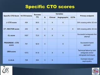Ccta Rector Score Marouane Boukhris - Scores in CTO PCI How Do They Help? | PPT