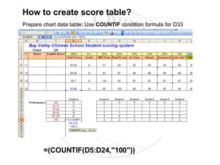 How to create score table? Prepare chart data table: Use  COUNTIF  condition formula for D33 =(COUNTIF(D5:D24,"100")) 