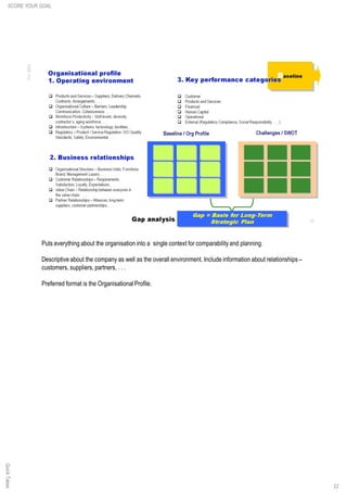 Puts everything about the organisation into a single context for comparability and planning.
Descriptive about the company as well as the overall environment. Include information about relationships –
customers, suppliers, partners, . . .
Preferred format is the Organisational Profile.
22
QuickTakesSCORE YOUR GOAL
 