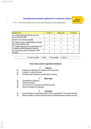 49
Three criteria used for organisation dashboard
1. Relevant
q Addresses an operational or strategic performance issue
q Is results- or outcome-focused
q Provides useful information to enable decision making
2. Measurable
q Quantifiable and Objective
q Facilitates Analysis
q Can be done in a timely manner with high accuracy
q Data are available and collectable
3. Actionable
q Can be tracked to an appropriate person or team responsible for the activity measured
q Measure relates to process inputs that can be controlled/adjusted to address concerns
SCORE YOUR GOALQuickTakes
 