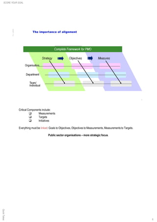 8
Critical Components include:
q Measurements
q Targets
q Initiatives
Everything must be linked: Goals to Objectives,Objectives to Measurements, Measurements to Targets.
Public sector organisations – more strategic focus.
SCORE YOUR GOALQuickTakes
 