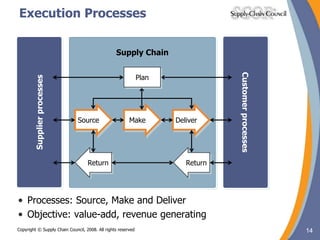 14Copyright © Supply Chain Council, 2008. All rights reserved
Execution Processes
14
Customerprocesses
Supplierprocesses
Supply Chain
Customerprocesses
Supplierprocesses
Supply Chain
DeliverMakeSource
ReturnReturn
Plan
• Processes: Source, Make and Deliver
• Objective: value-add, revenue generating
 