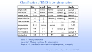 Classification of EMG in de-reinnervation
Stålberg et al, Computer Methods and Programs in Biomedicine, 34 (1991) 219-227
fibs ampl dur IP jiggle
slight acute 1-3 normal normal normal - ↓ normal -↑
mod acute 3-5 normal normal normal - ↓↓ normal -↑
severe acute 5-10 normal normal normal - ↓↓↓ normal -↑
slight subacute 1-3 ↑ Normal -↑ normal - ↓ normal -↑
mod subacute 3-5 ↑ ↑ ↓-↓↓ ↑-↑↑
sev subacute 5-10 normal normal ↓↓↓ ↑-↑↑
slight inactive 0-1 ↑↑ ↑ normal - ↓ normal
mod inactive 0-1 ↑↑ ↑↑ ↓-↓↓ normal -↑
sev inactive 0-3 ↑↑ ↑↑ ↓↓↓ normal -↑
acute = 7-30 days after onset
subacute > 30 days, combined de- reinnervation
inactive > 1 year after incident, non-progressive primary neuropathy
 