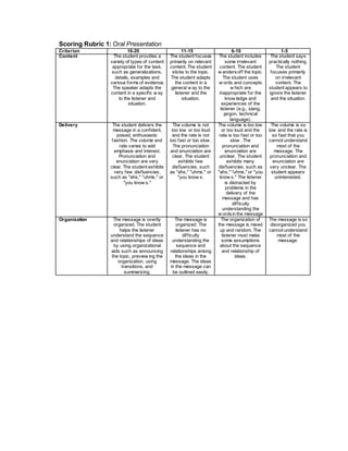 Scoring Rubric 1: Oral Presentation
Criterion 16-20 11-15 6-10 1-5
Content The student provides a
variety of types of content
appropriate for the task,
such as generalizations,
details, examples and
various forms of evidence.
The speaker adapts the
content in a specific w ay
to the listener and
situation.
The student focuses
primarily on relevant
content. The student
sticks to the topic.
The student adapts
the content in a
general w ay to the
listener and the
situation.
The student includes
some irrelevant
content. The student
w andersoff the topic.
The student uses
w ords and concepts
w hich are
inappropriate for the
know ledge and
experiences of the
listener (e.g., slang,
jargon, technical
language).
The student says
practically nothing.
The student
focuses primarily
on irrelevant
content. The
student appears to
ignore the listener
and the situation.
Delivery The student delivers the
message in a confident,
poised, enthusiastic
fashion. The volume and
rate varies to add
emphasis and interest.
Pronunciation and
enunciation are very
clear. The student exhibits
very few disfluencies,
such as "ahs," "uhms," or
"you know s."
The volume is not
too low or too loud
and the rate is not
too fast or too slow .
The pronunciation
and enunciation are
clear. The student
exhibits few
disfluencies, such
as "ahs," "uhms," or
"you know s.
The volume is too low
or too loud and the
rate is too fast or too
slow . The
pronunciation and
enunciation are
unclear. The student
exhibits many
disfluencies, such as
"ahs," "uhms," or "you
know s." The listener
is distracted by
problems in the
delivery of the
message and has
difficulty
understanding the
w ordsin the message
The volume is so
low and the rate is
so fast that you
cannot understand
most of the
message. The
pronunciation and
enunciation are
very unclear. The
student appears
uninterested.
Organization The message is overtly
organized. The student
helps the listener
understand the sequence
and relationships of ideas
by using organizational
aids such as announcing
the topic, preview ing the
organization, using
transitions, and
summarizing.
The message is
organized. The
listener has no
difficulty
understanding the
sequence and
relationships among
the ideas in the
message. The ideas
in the message can
be outlined easily.
The organization of
the message is mixed
up and random. The
listener must make
some assumptions
about the sequence
and relationship of
ideas.
The message is so
disorganized you
cannot understand
most of the
message.
 