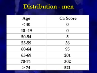 Distribution - men
Distribution - men
Age Ca Score
< 40 0
40 -49 0
50-54 5
55-59 36
60-64 95
65-69 201
70-74 302
> 74 521
 