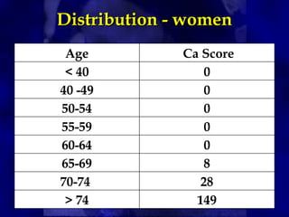 Distribution - women
Distribution - women
Age Ca Score
< 40 0
40 -49 0
50-54 0
55-59 0
60-64 0
65-69 8
70-74 28
> 74 149
 