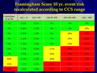 Framingham Score 10 yr. event risk
Framingham Score 10 yr. event risk
recalculated according to CCS range
recalculated according to CCS range
 