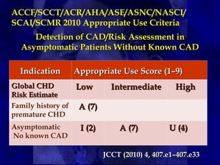 Detection of CAD/Risk Assessment in
Detection of CAD/Risk Assessment in
Asymptomatic Patients Without Known CAD
Asymptomatic Patients Without Known CAD
Indication
Indication Appropriate Use Score (1–9)
Appropriate Use Score (1–9)
Global CHD
Global CHD
Risk Estimate
Risk Estimate
Low
Low Intermediate
Intermediate High
High
Family history of
premature CHD
A (7)
A (7)
Asymptomatic
No known CAD
I (2)
I (2) A (7)
A (7) U (4)
U (4)
JCCT (2010) 4, 407.e1–407.e33
JCCT (2010) 4, 407.e1–407.e33
ACCF/SCCT/ACR/AHA/ASE/ASNC/NASCI/
SCAI/SCMR 2010 Appropriate Use Criteria
 