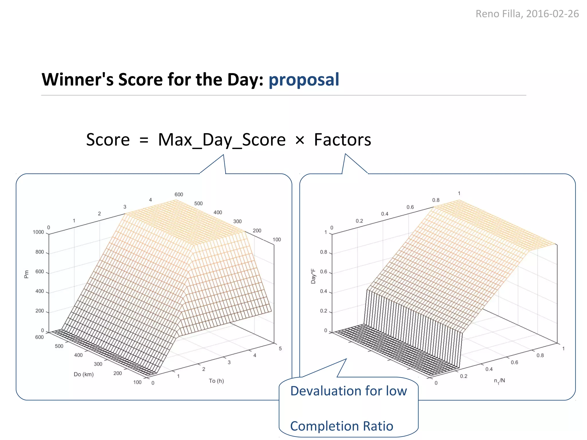 Reno Filla, 2016-02-26
Winner's Score for the Day: proposal
Score = Max_Day_Score × Factors
Devaluation for low
Completion Ratio
 