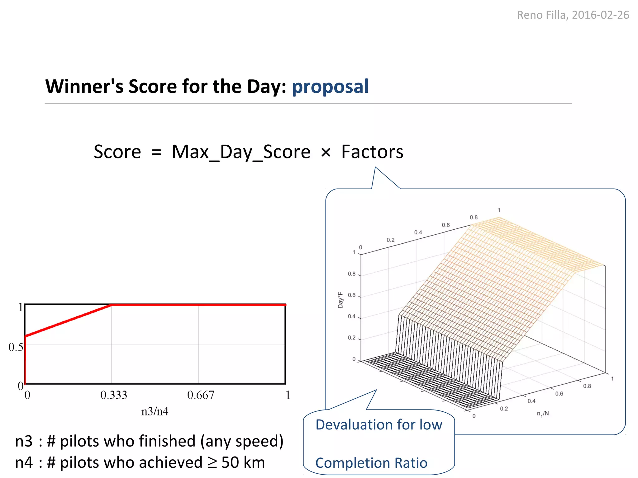 Reno Filla, 2016-02-26
Winner's Score for the Day: proposal
Score = Max_Day_Score × Factors
Devaluation for low
Completion Ratio
n3 : # pilots who finished (any speed)
n4 : # pilots who achieved ≥ 50 km
 