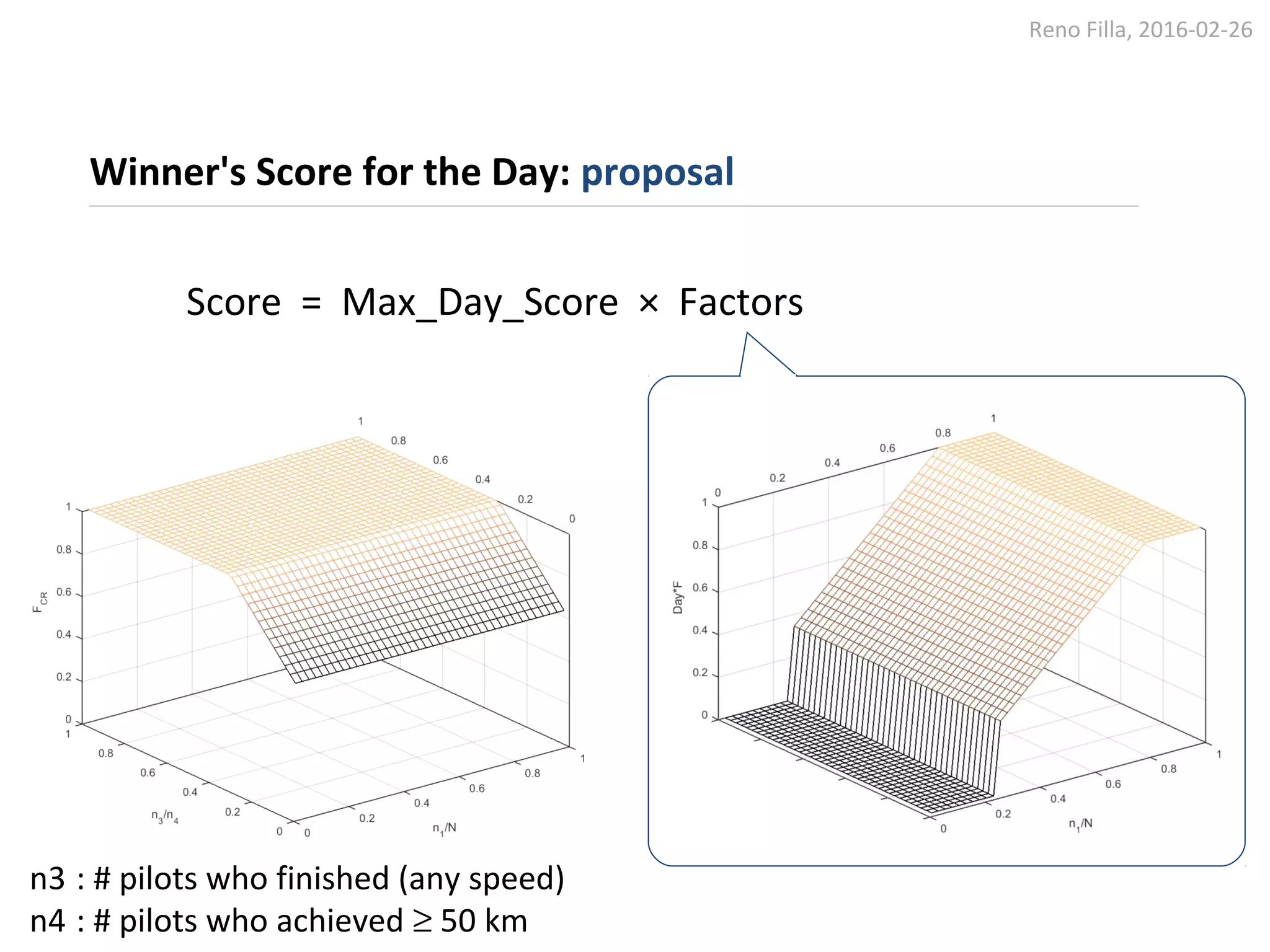 Reno Filla, 2016-02-26
Winner's Score for the Day: proposal
Score = Max_Day_Score × Factors
n3 : # pilots who finished (any speed)
n4 : # pilots who achieved ≥ 50 km
 