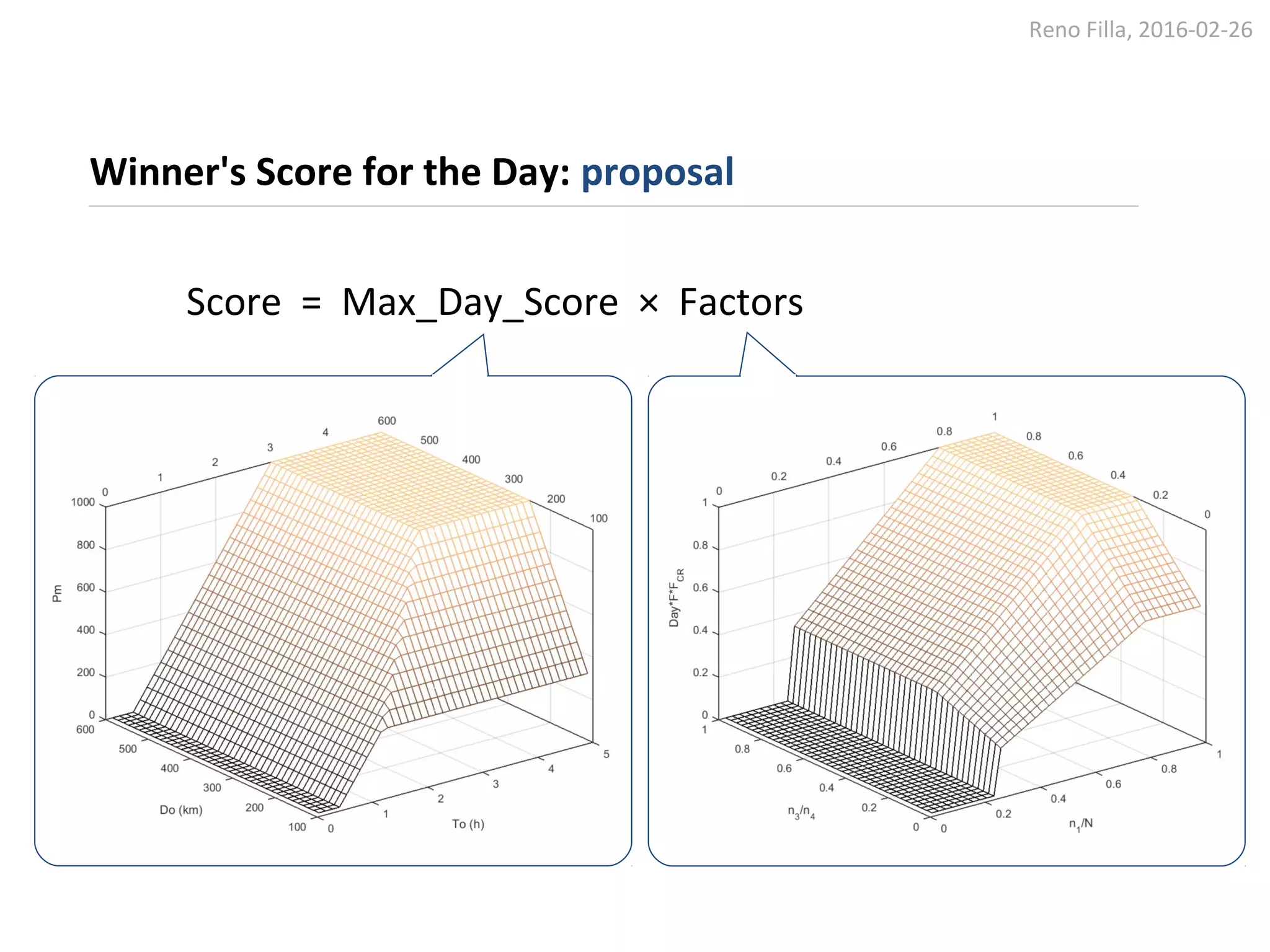 Reno Filla, 2016-02-26
Winner's Score for the Day: proposal
Score = Max_Day_Score × Factors
 