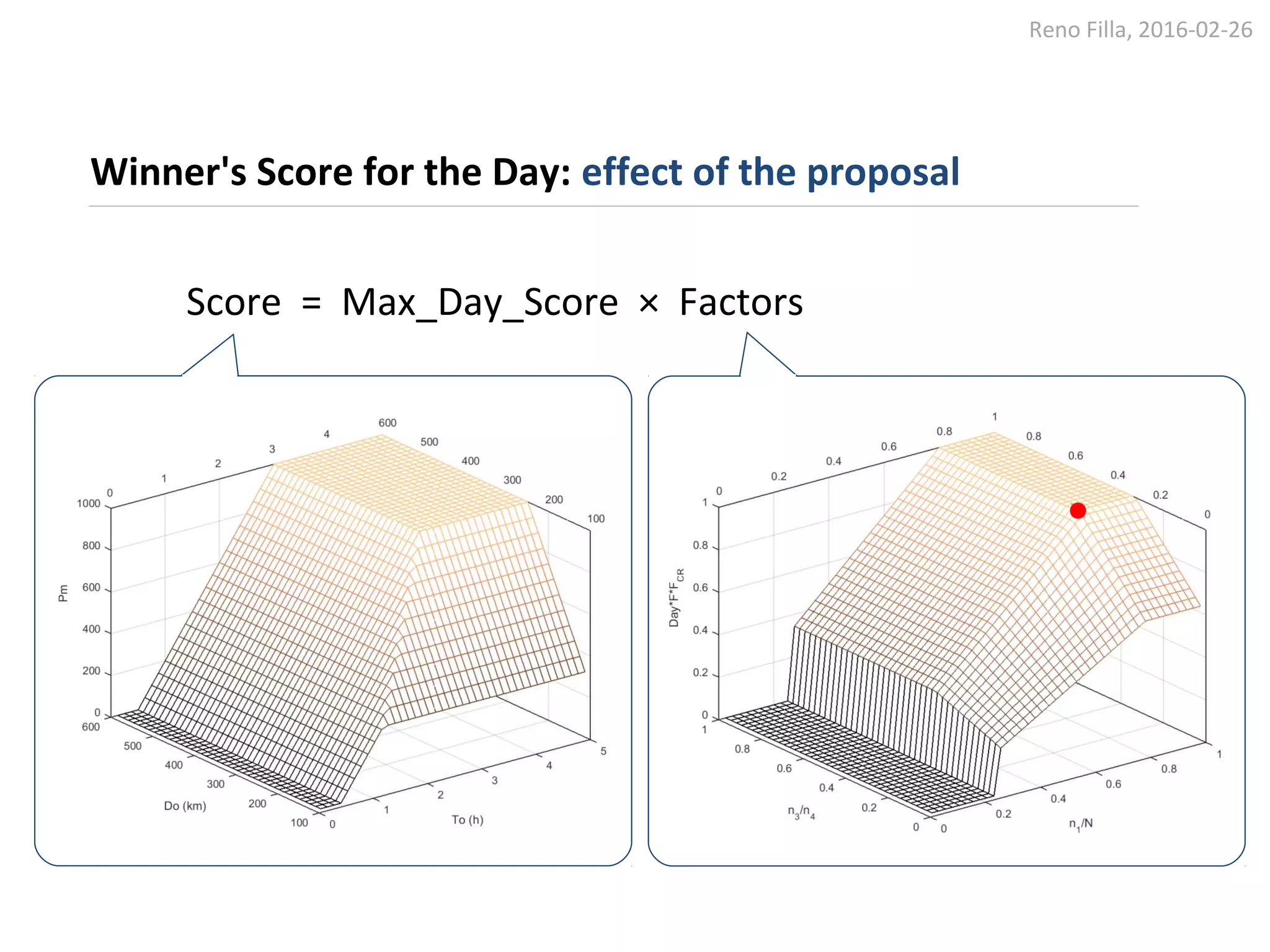 Reno Filla, 2016-02-26
Winner's Score for the Day: effect of the proposal
Score = Max_Day_Score × Factors
 
