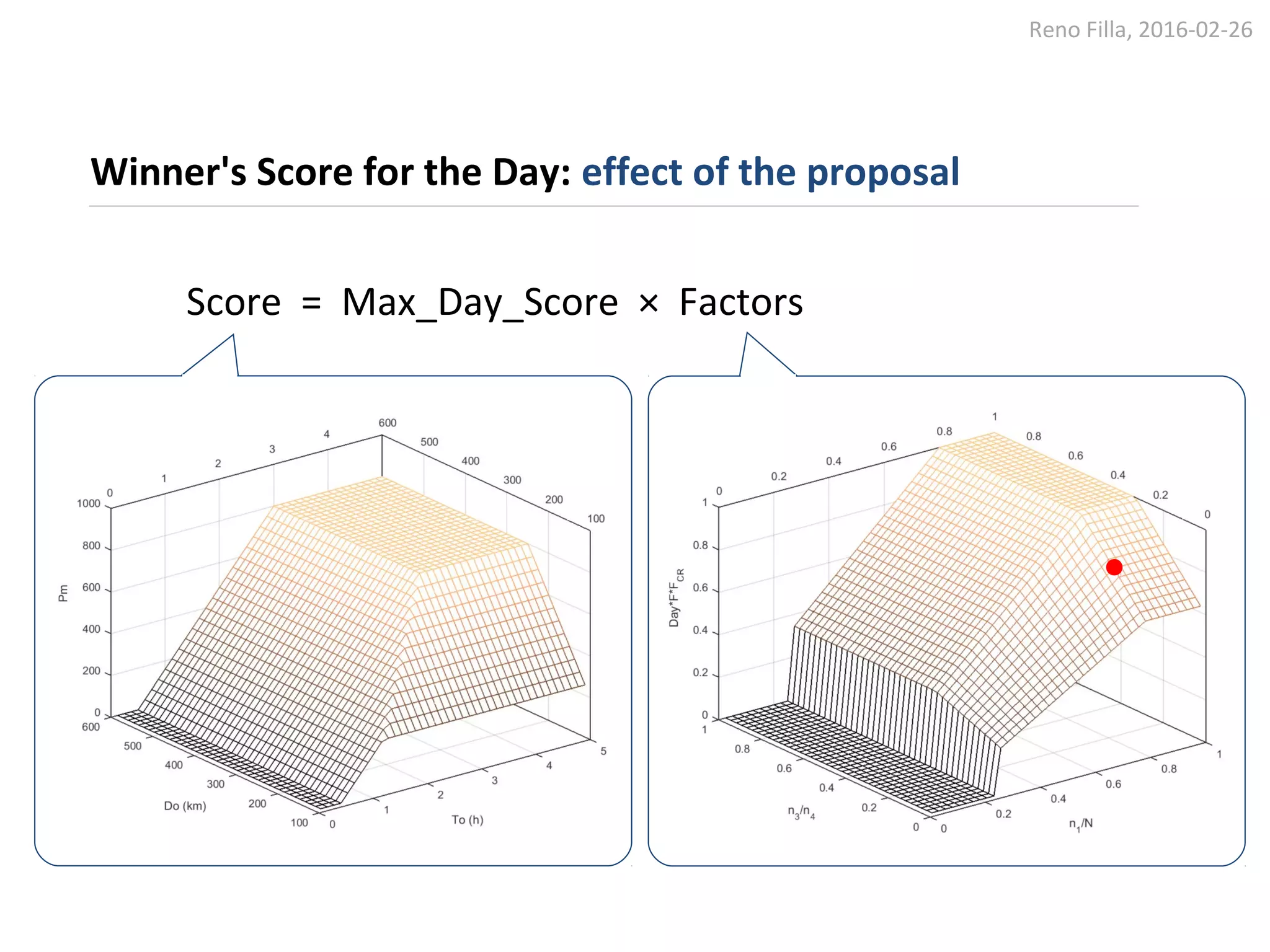 Reno Filla, 2016-02-26
Winner's Score for the Day: effect of the proposal
Score = Max_Day_Score × Factors
 