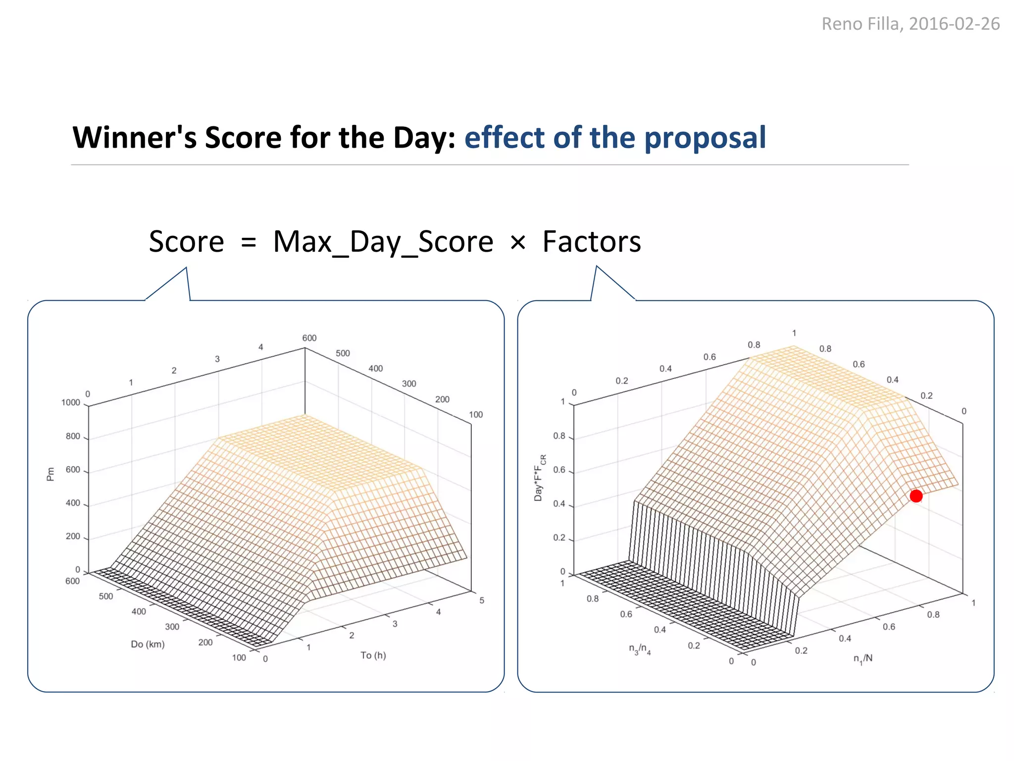 Reno Filla, 2016-02-26
Winner's Score for the Day: effect of the proposal
Score = Max_Day_Score × Factors
 