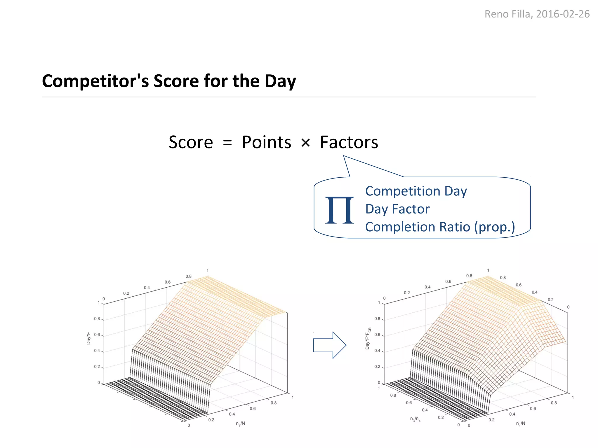 Reno Filla, 2016-02-26
Competitor's Score for the Day
Score = Points × Factors
Competition Day
Day Factor
Completion Ratio (prop.)
Π
 
