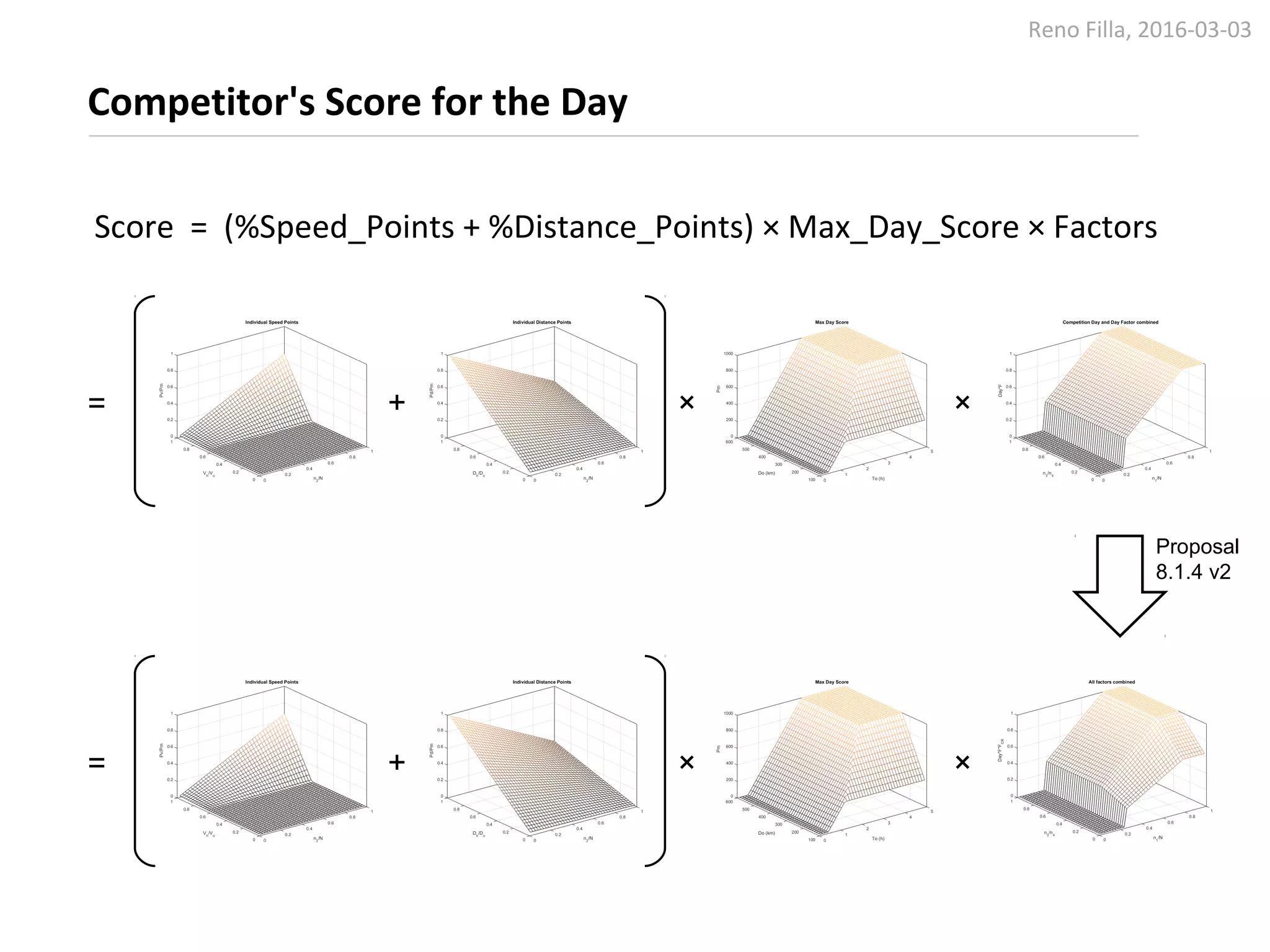 Reno Filla, 2016-03-03
Competitor's Score for the Day
Score = (%Speed_Points + %Distance_Points) × Max_Day_Score × Factors
+ × ×=
+ × ×=
Proposal
8.1.4 v2
 