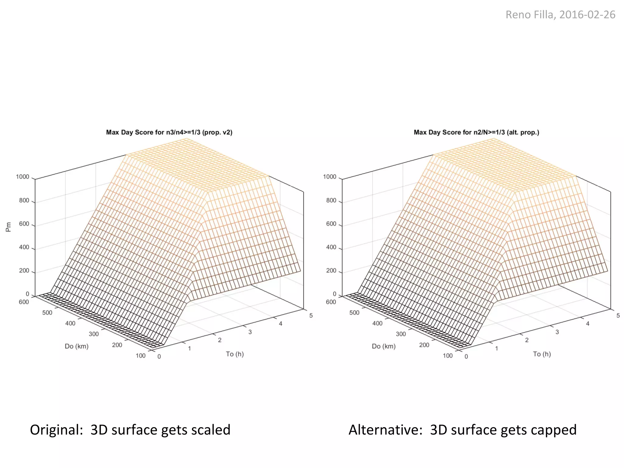 Reno Filla, 2016-02-26
Original: 3D surface gets scaled Alternative: 3D surface gets capped
 